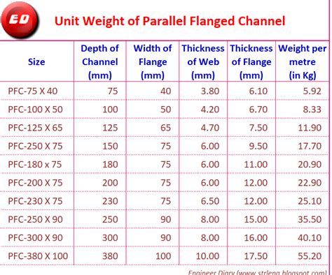 parallel flange channel weight calculator.